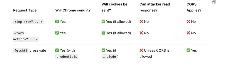 Understanding XSRF Protection: Implementation in Fetch vs. Axios