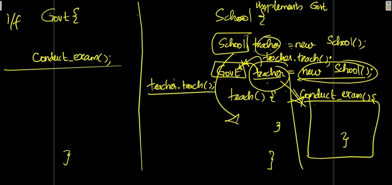 day-29: Java Interface Explained: Rules, Real-World Examples, and Multiple Inheritance