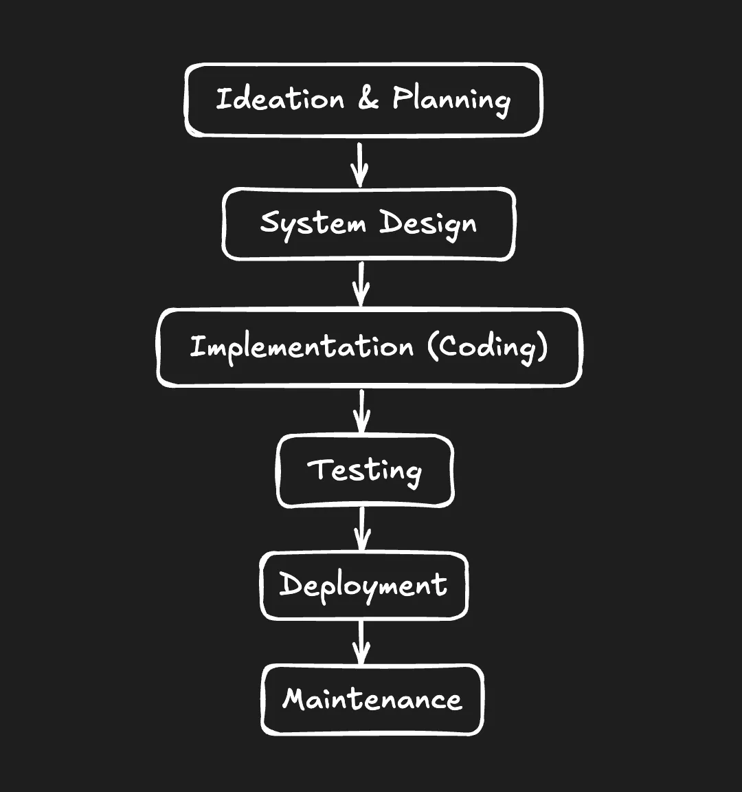 SDLC Process