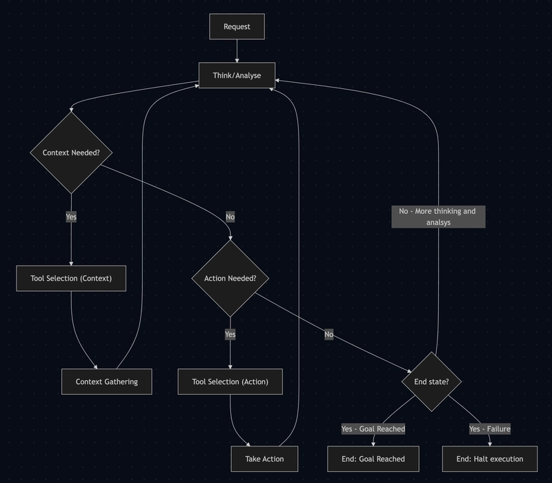 OpenAI's Agent building guide - summary