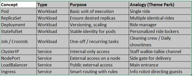 K8s comparison with Park analogy