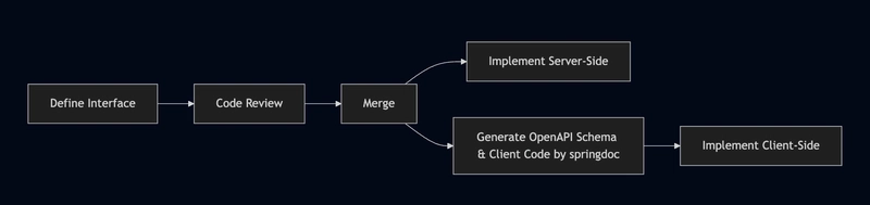 Energy-Efficient Schema-Driven Development with Spring WebMVC/WebFlux