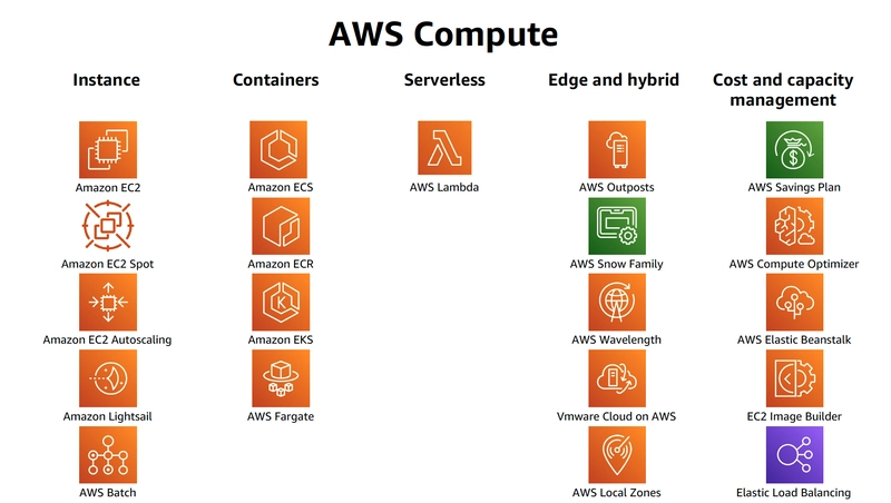 🚀 AWS Compute Services: Which One Should You Use?