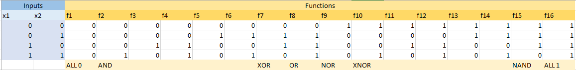 2 input Boolean functions