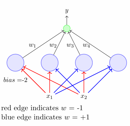 Perfect perceptron network