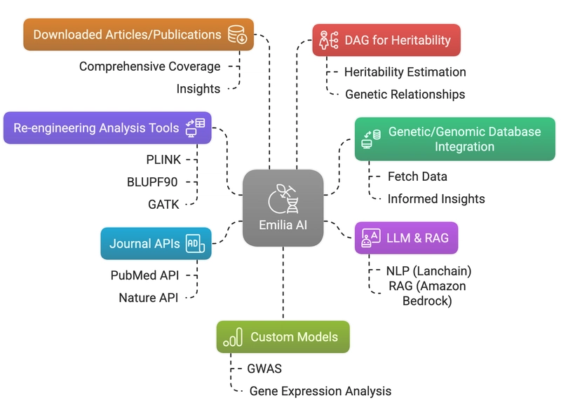 Dashboard for Researchers & Geneticists: Functional Requirements [System Design]