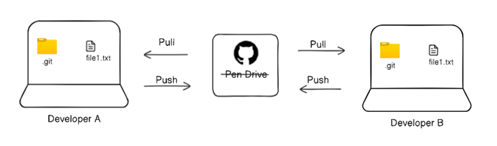 Github 2