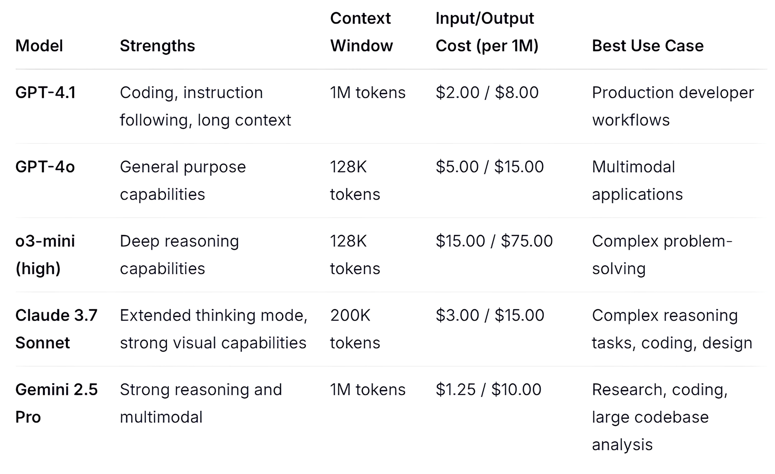 GPT 4.1 vs other models