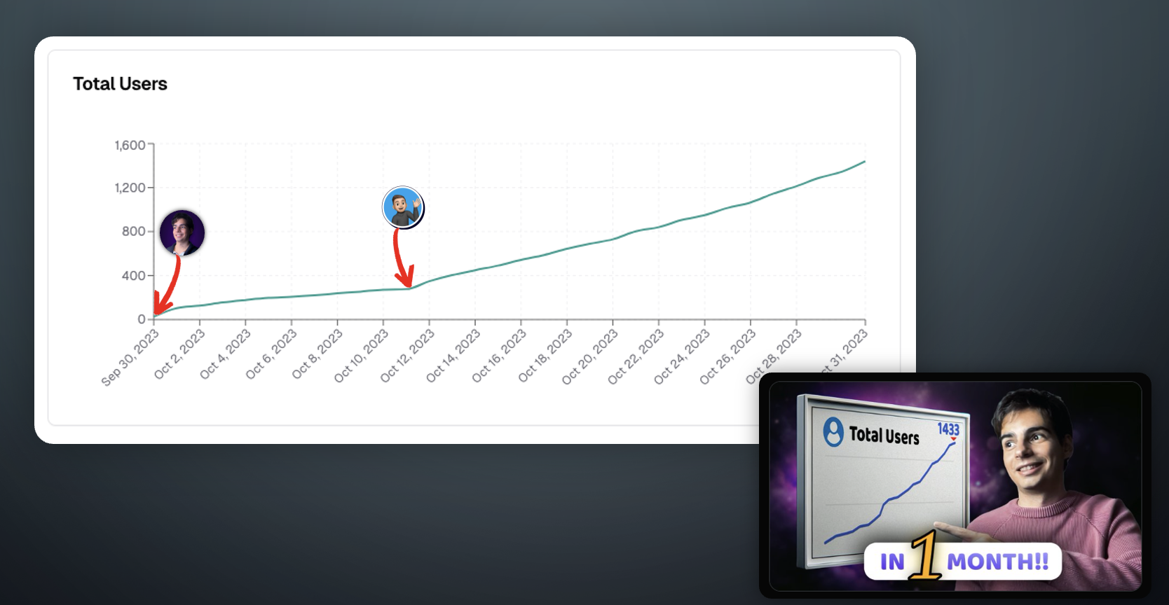 A chart of EdgeStore users in the first month