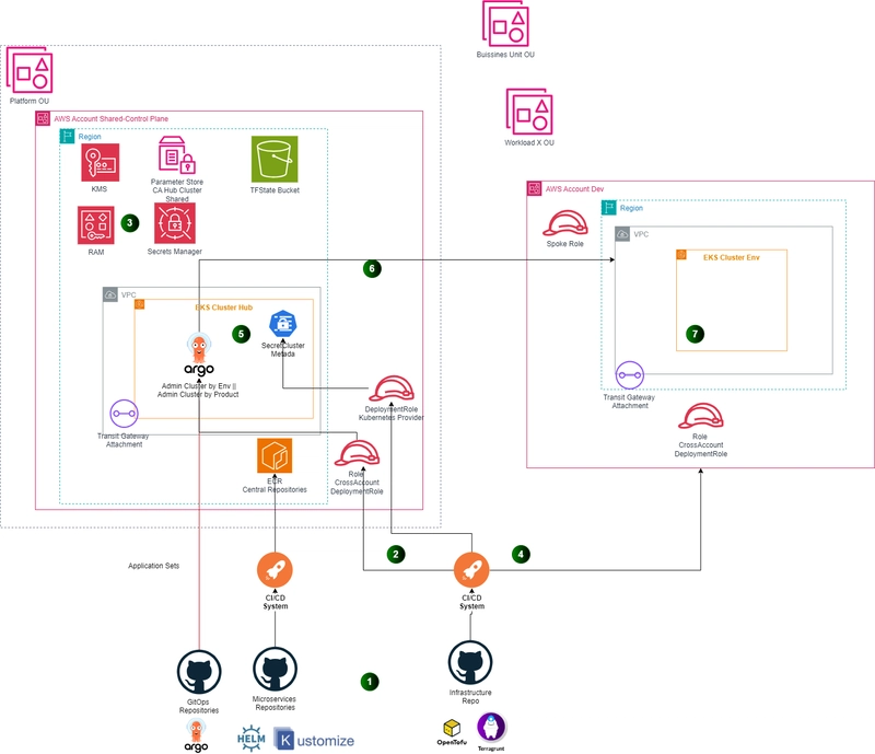 GitOps and IaC at Scale – AWS, ArgoCD, Terragrunt, and OpenTofu – Part 2 – Creating Spoke environments