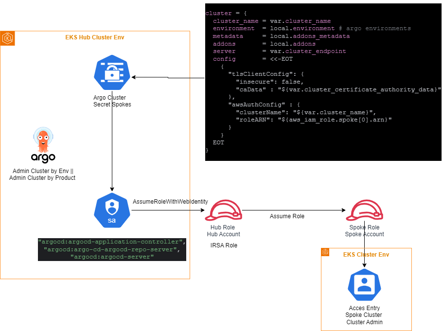 GitOps Authentication