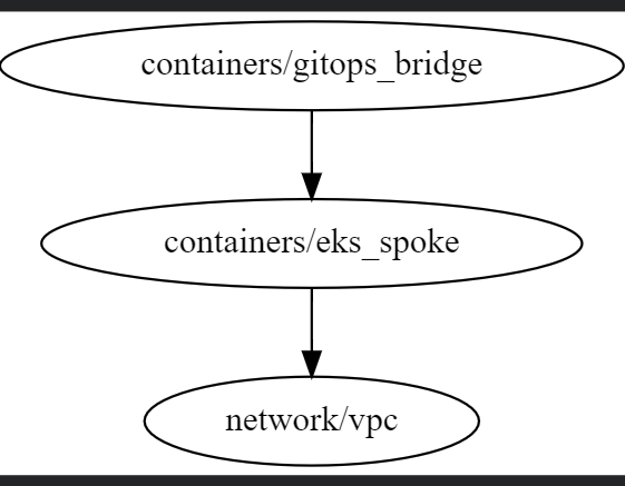 Infrastructure Composition