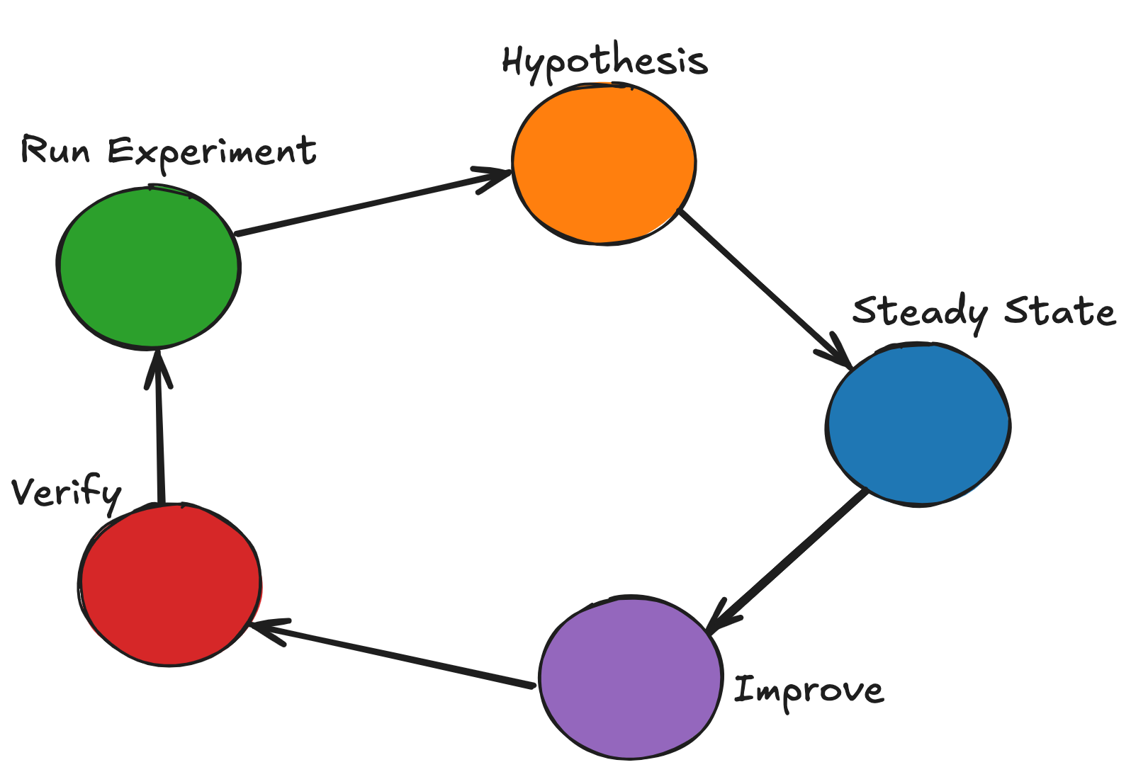 The Chaos Engineering Lifecycle