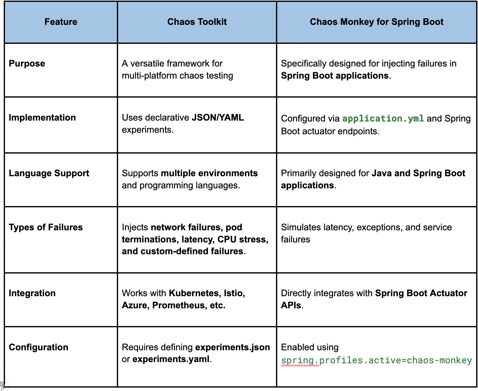 Chaos Toolkit and Chaos Monkey Difference