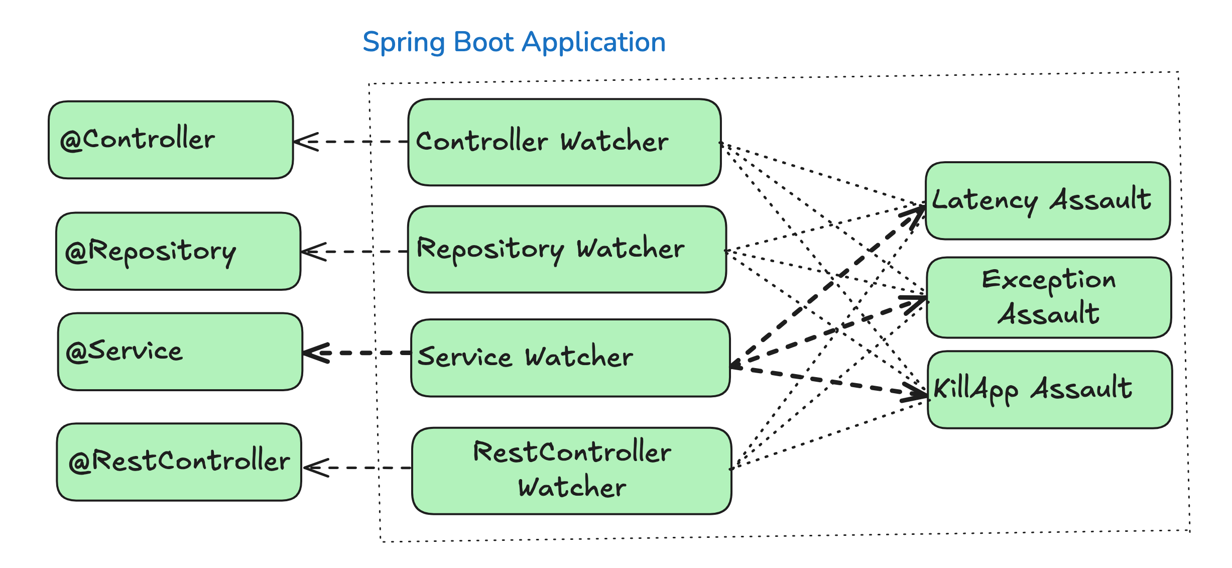 Chaos Monkey in a Spring Boot Application