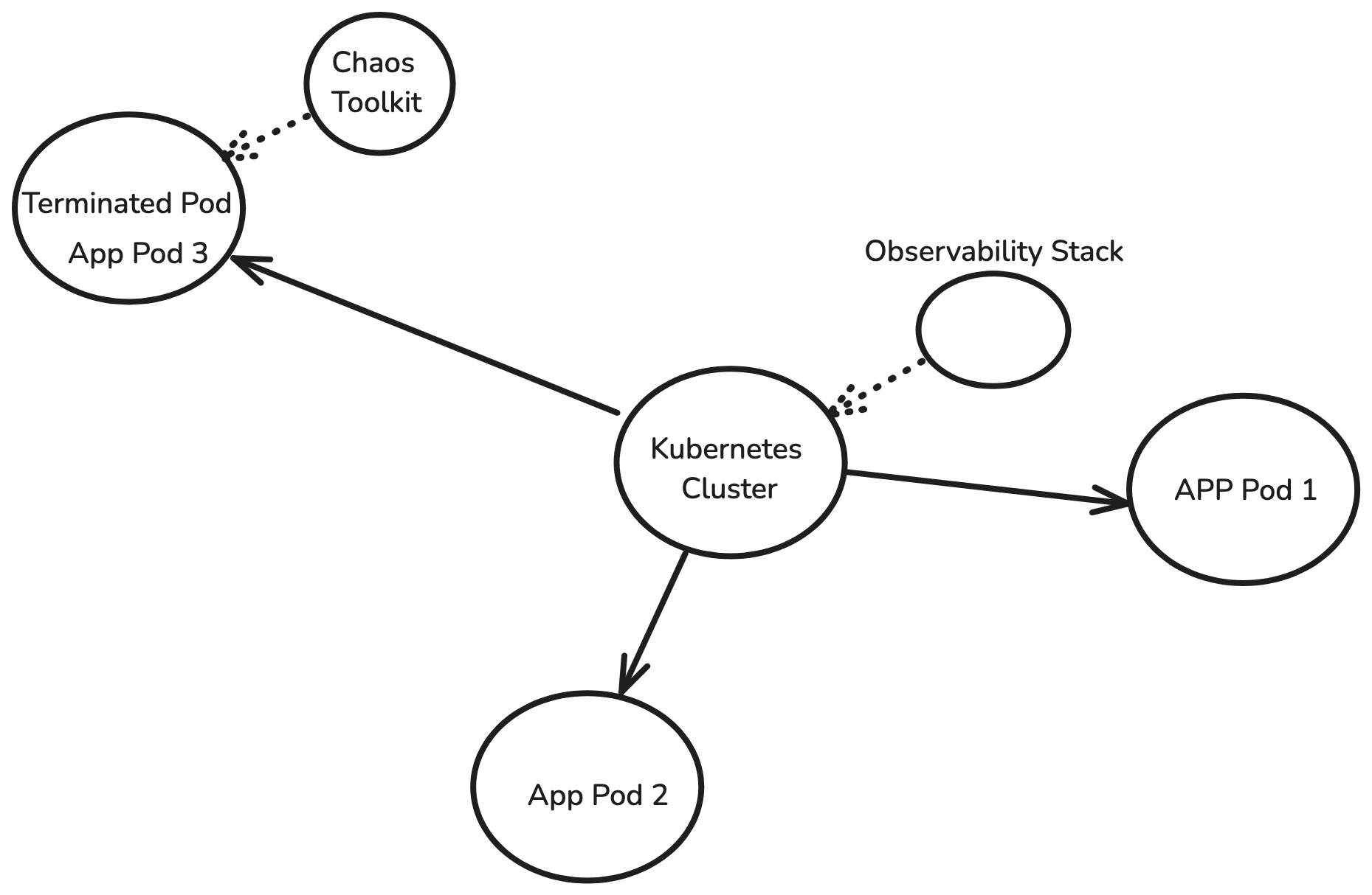 Chaos Toolkit Experiment Execution Flow