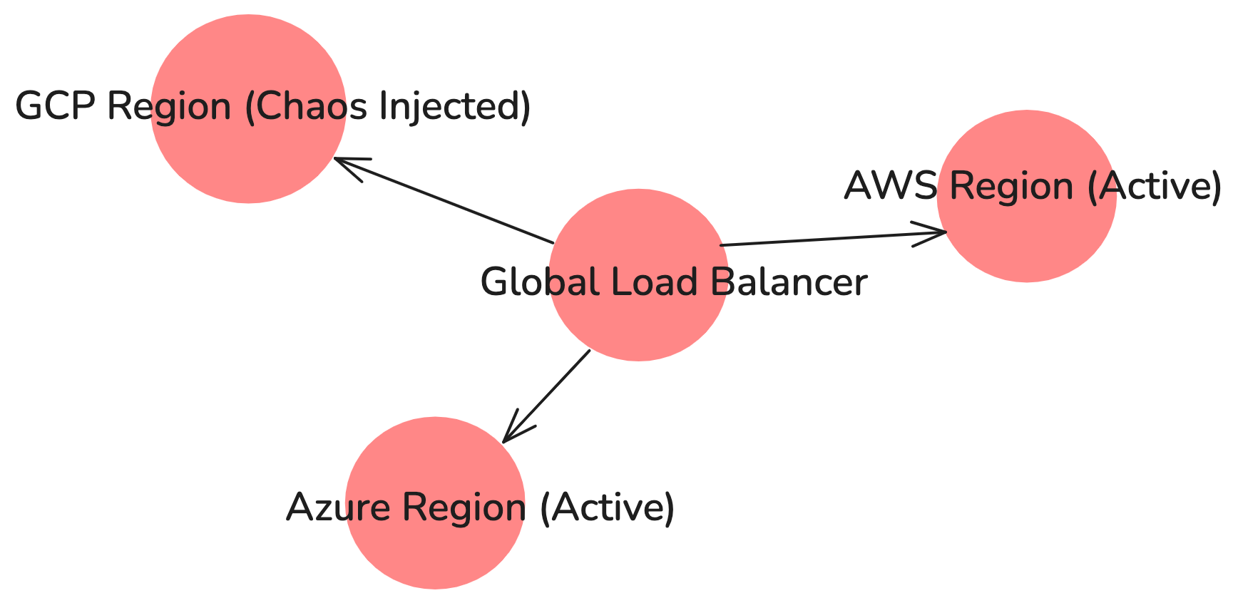 Multi-Cloud Chaos Engineering
