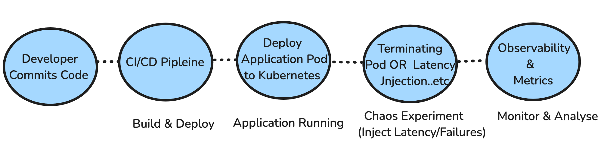 Integrating Chaos Engineering into CI/CD