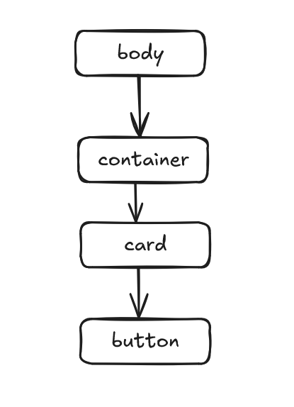 dom tree example