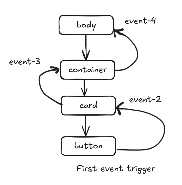 bubbling event through dom tree