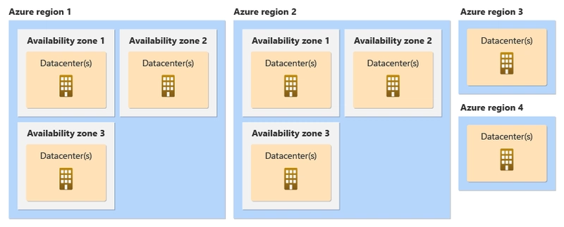 Mastering Azure: Core Architectural Components Explained