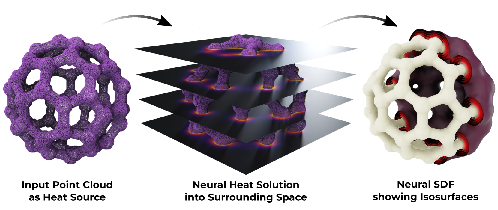 We compute neural SDFs from unoriented point clouds (left) by first computing a small time step of heat flow (middle) and then using its gradient directions to solve for a neural SDF (right).