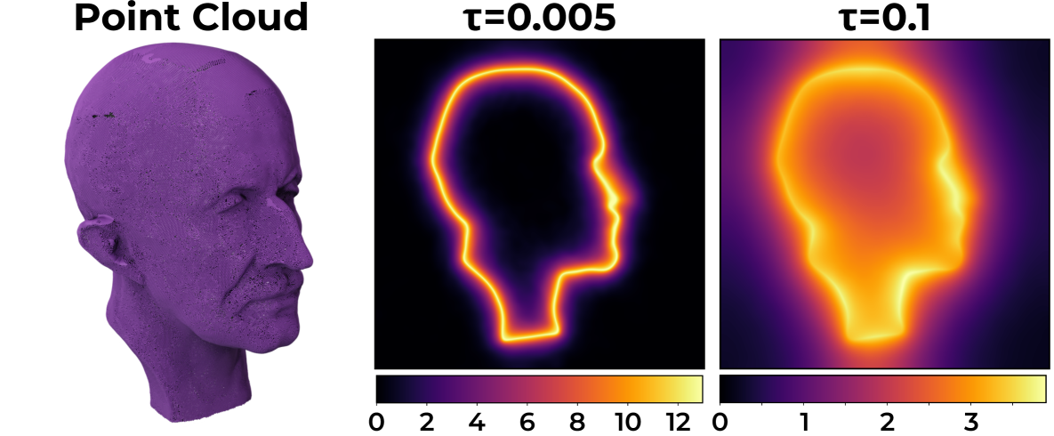 Point cloud input data (left), a sliced color coding of two different time steps of the heat flow (middle), equispaced isosurfaces for positive (red) and negative (blue) values of the SDF (right).
