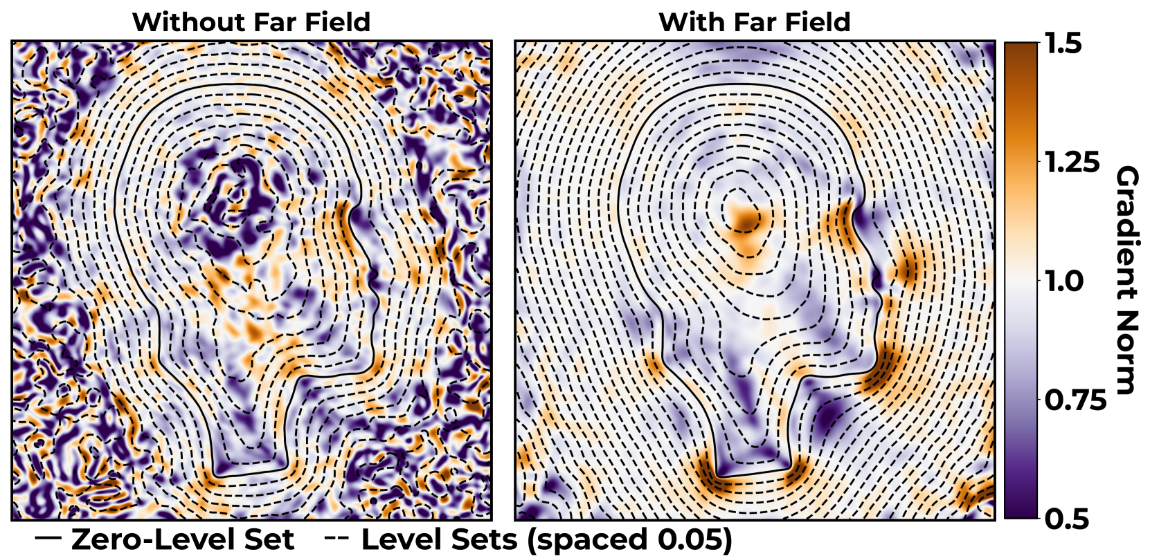 Level sets and gradient norms on a slice of the Max Planck head, where the SDF is computed without far field (left) and with a near–far field blending of the normalized gradient fields of the heat diffusion (right).