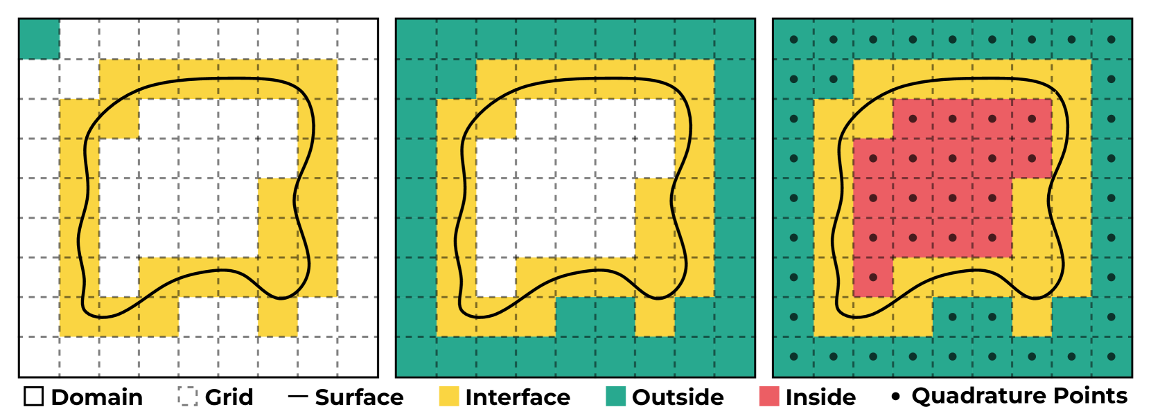 Sketch of the algorithm to determine ℬ±: step 1. initial marking of interfacial cells, step 2. iterative marking of outside cells, step 3. marking all remaining cells as inside.