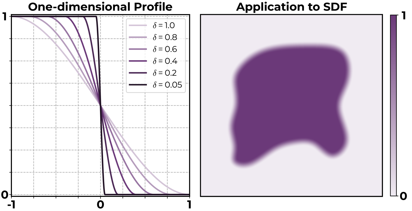 Left: sketch of the blending function s↦ηδ(s) for varying δ value; right: 2D sketch of ηδ∘φ with δ=0.05 approximating the characteristic function of the interior of 𝒮.