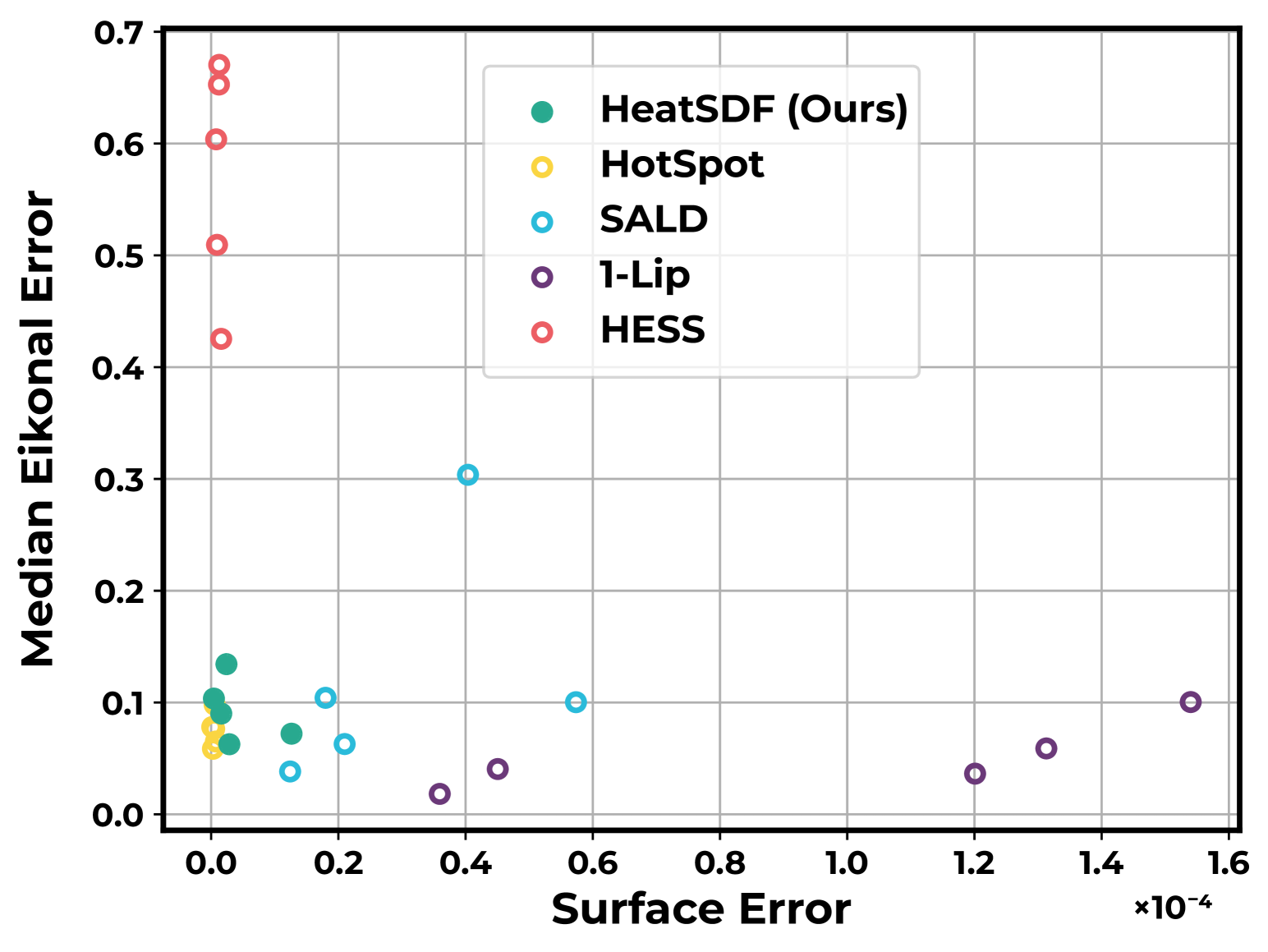 Quantitative evaluation for different methods applied to various models, illustrating that our method effectively balances surface reconstruction and SDF approximation.