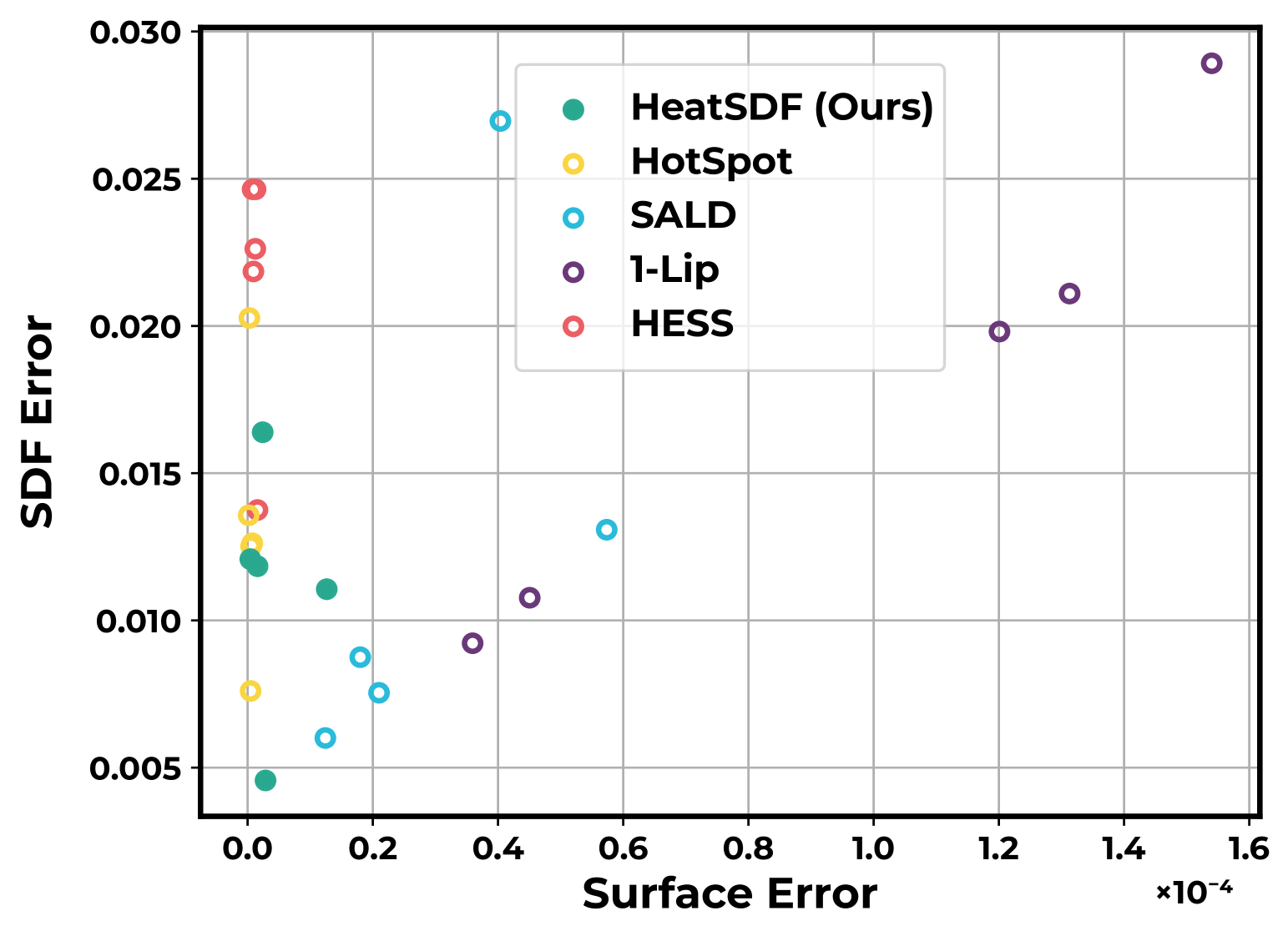 Qualitative comparison between different methods on the armadillo model. Top: renderings of zero-level sets. Bottom: scatter plots showing the correlation between neural SDF values and ground truth distances.