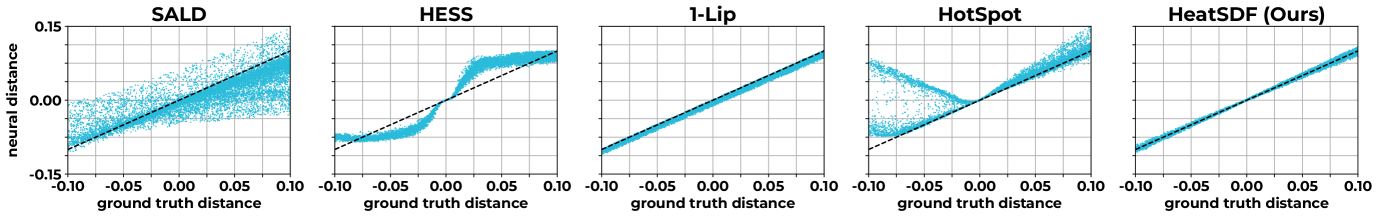 The union of the light bulb and the dog volume can be obtained as the sublevel set of the pointwise minimum of the corresponding SDFs.