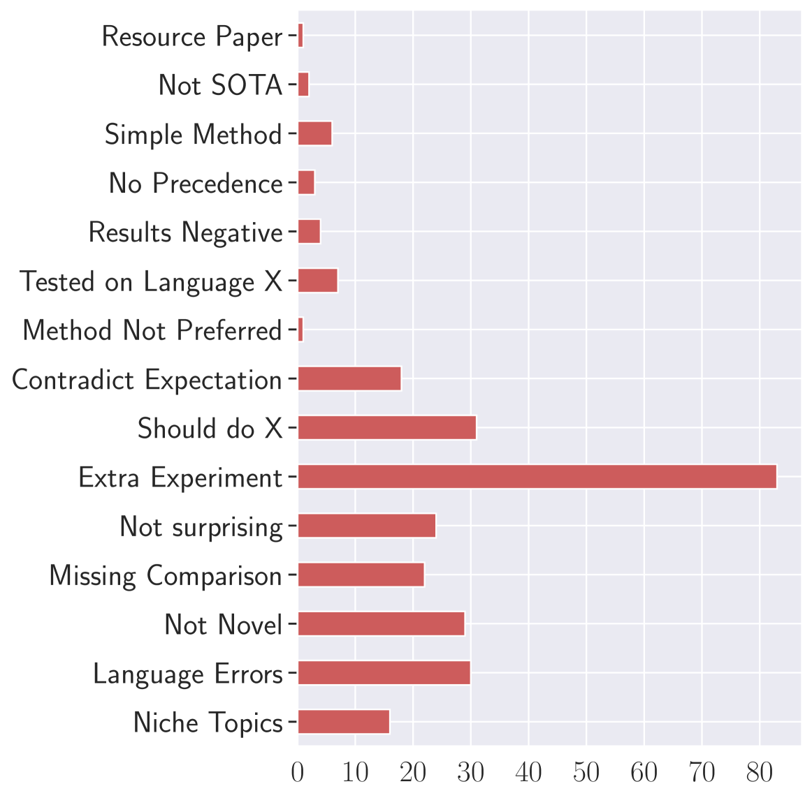 Distribution of lazy thinking labels in our dataset, LazyReview.