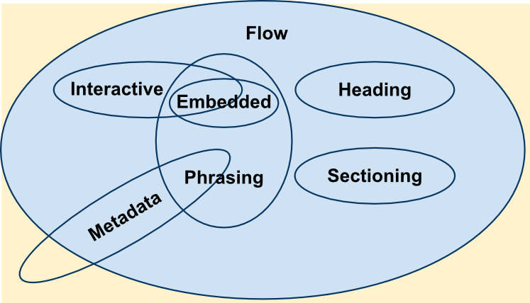 Venn diagram of 7 main content categories