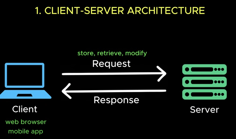 Understanding System Design: The 30 Key Concepts for Beginners