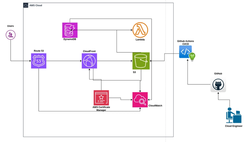 # 🚀 Hosting a Static Portfolio Website on AWS with CI/CD