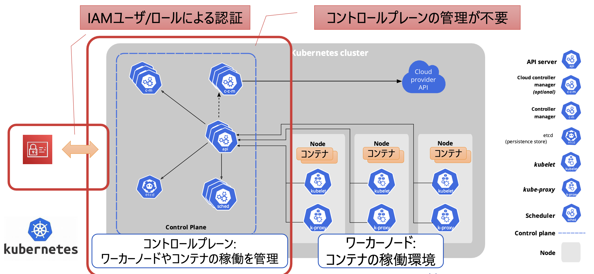EKS Architecture
