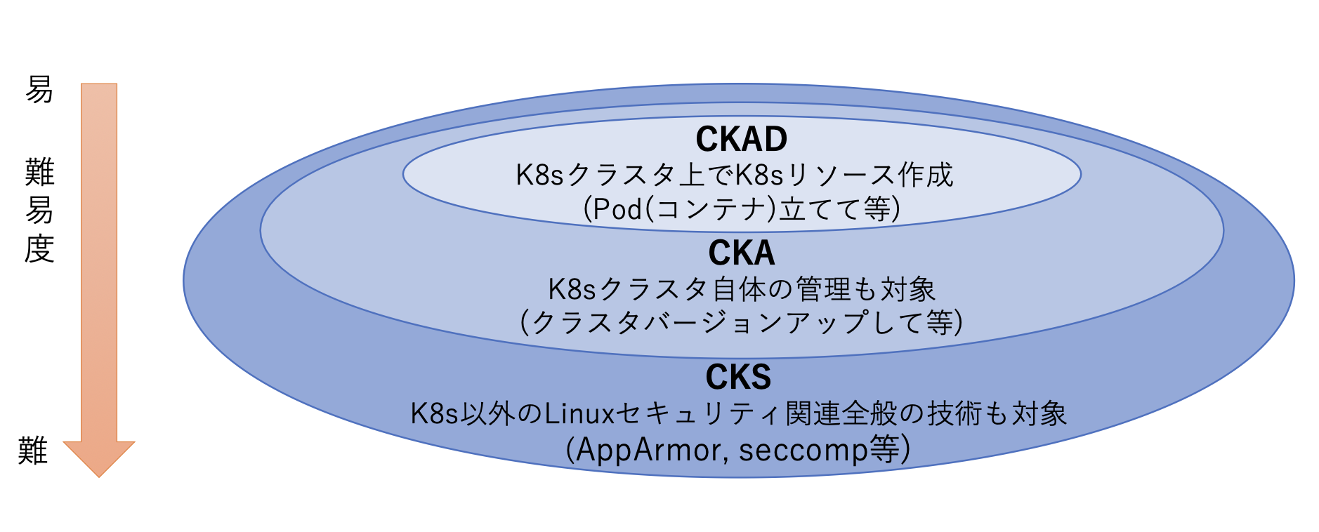 k8s cert 2