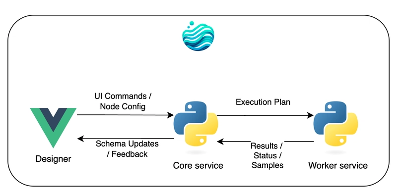 Building Flowfile: Architecting a Visual ETL Tool with Polars