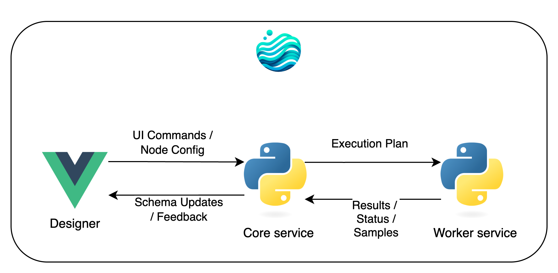 Flowfile's architecture
