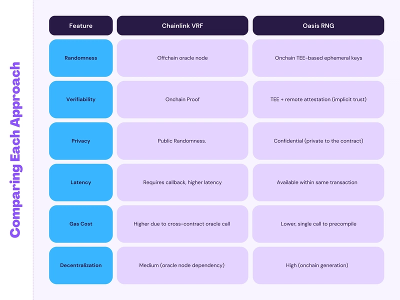 A Look At Chainlink VRF and Oasis Network's RNG Implementation - Onchain Randomness