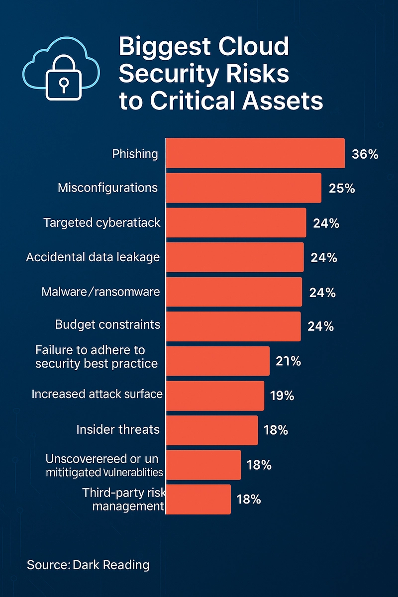 Top Cloud Security Vulnerabilities in 2025: Threats Exposing Your Data and Assets