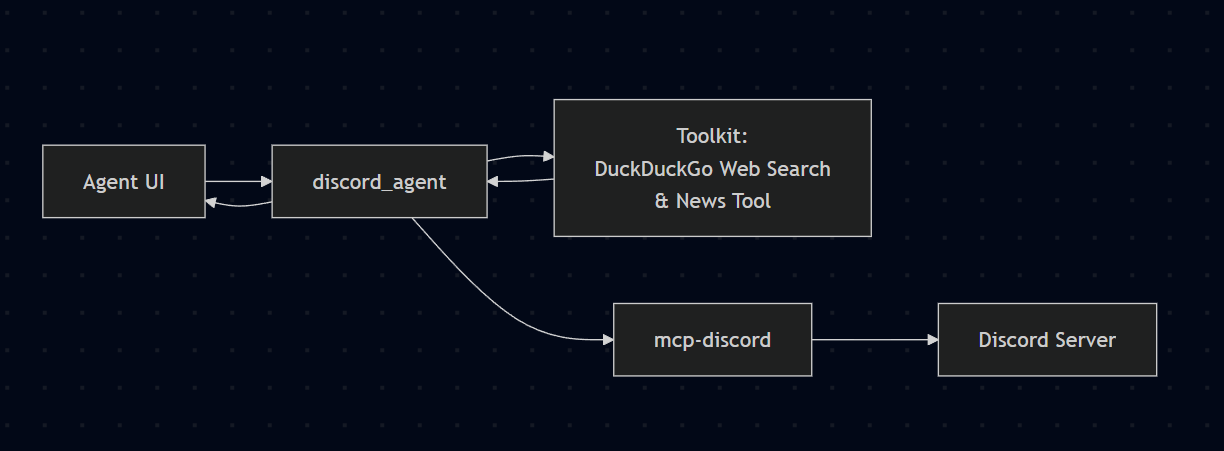 Dissi flowchart