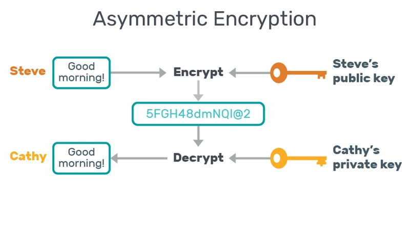 Understanding RSA - The Math behind modern encryption