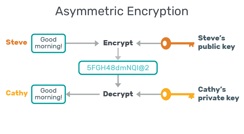 RSA example