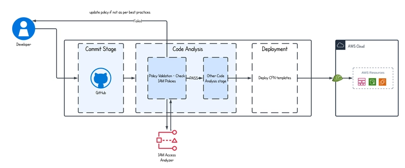 How to Automate IAM Best Practices in CI/CD with IAM Access Analyzer