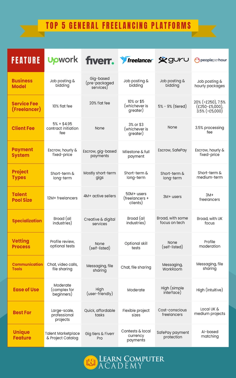 Guide to Freelancing for Tech Students