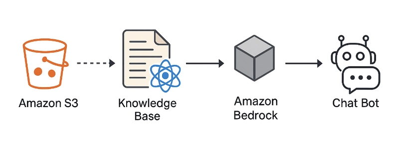 How to Build a Smart Chatbot Using Amazon Bedrock, Knowledge Bases, and Your Own Documents