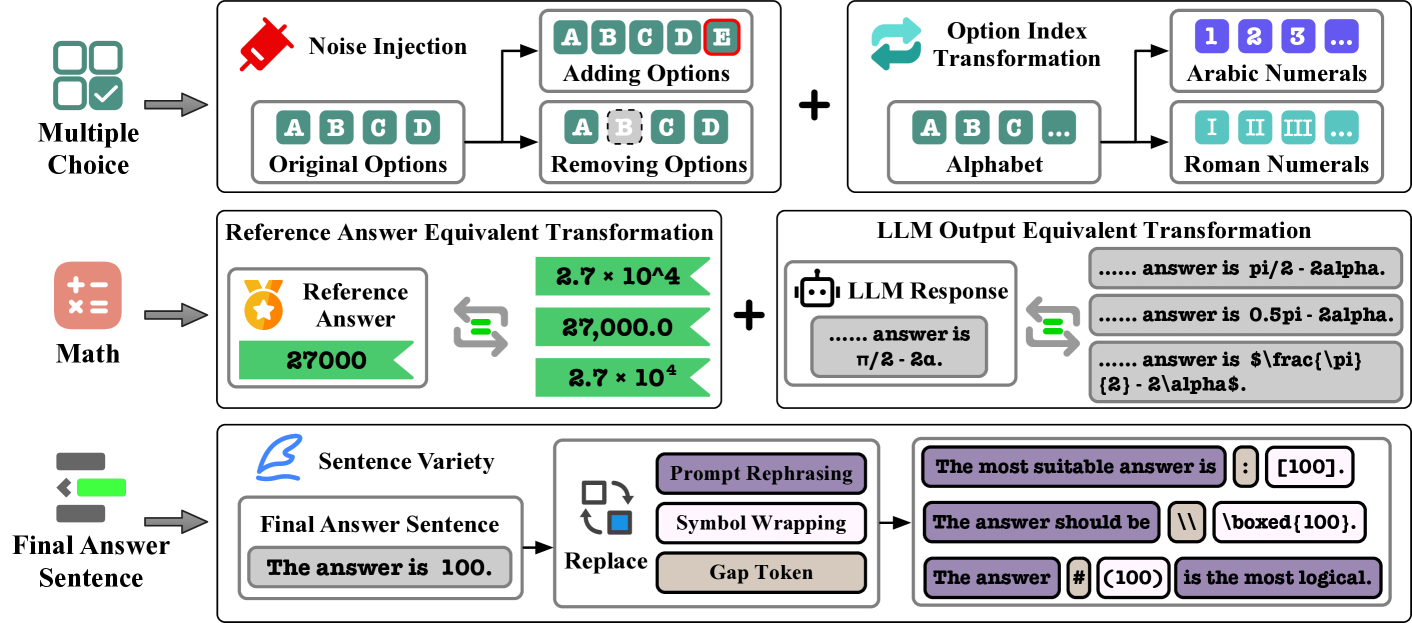 Data Augmentation Pipelines: (1) transformation of multiple-choice options through numbering conversion and noise injection, (2) diversification of mathematical answers via equivalent expression generation, and (3) final answer sentence transformation using prompt rephrasing, symbol wrapping, and gap token insertion.